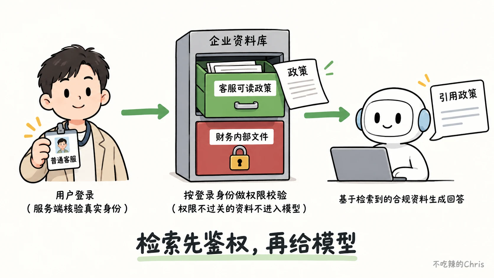 客服员工只能走进获授权的政策资料柜,财务资料柜保持上锁