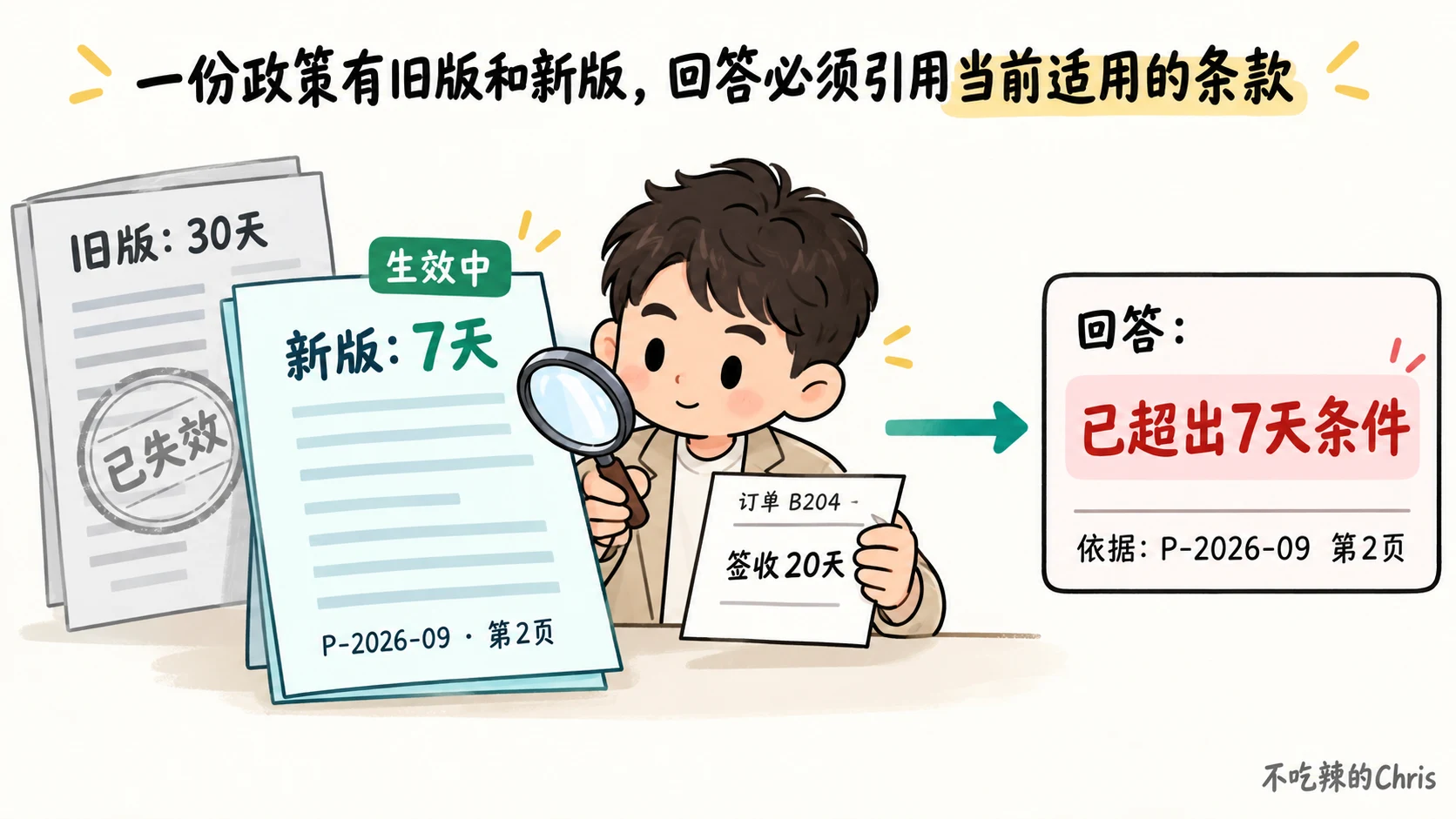 旧版三十天条款退场,现行七天条款连同页码支撑 B204 的回答
