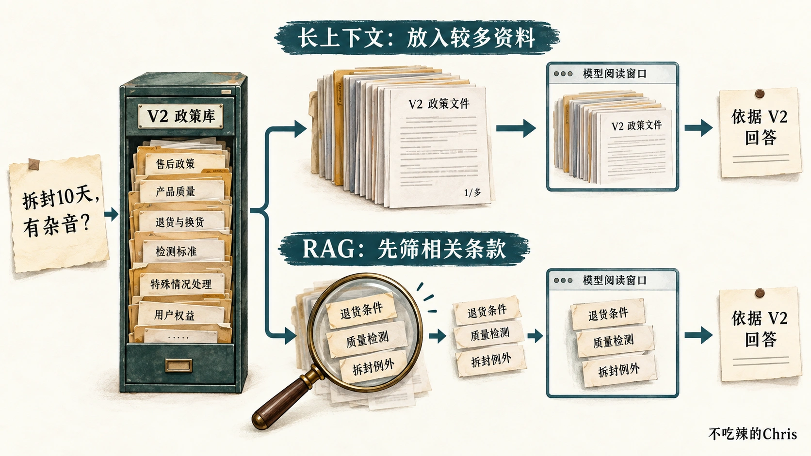 同一售后问题既可把较多已授权资料放进长上下文,也可经 RAG 先筛出相关条款