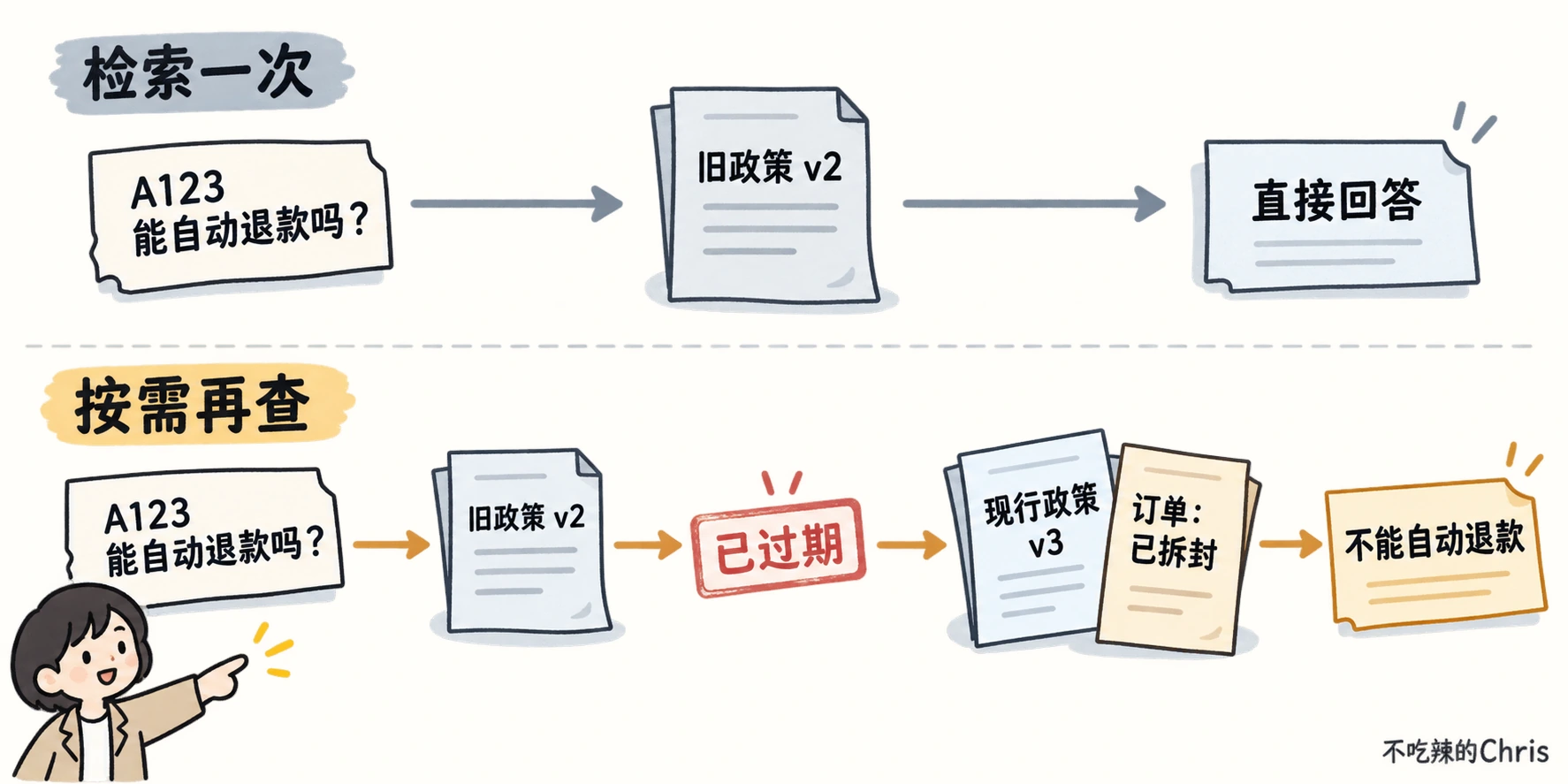 订单 A123 的问题:一次检索链拿到旧政策便直接回答;按需再查的流程发现旧政策已过期,补查现行政策和已拆封订单事实后给出结论