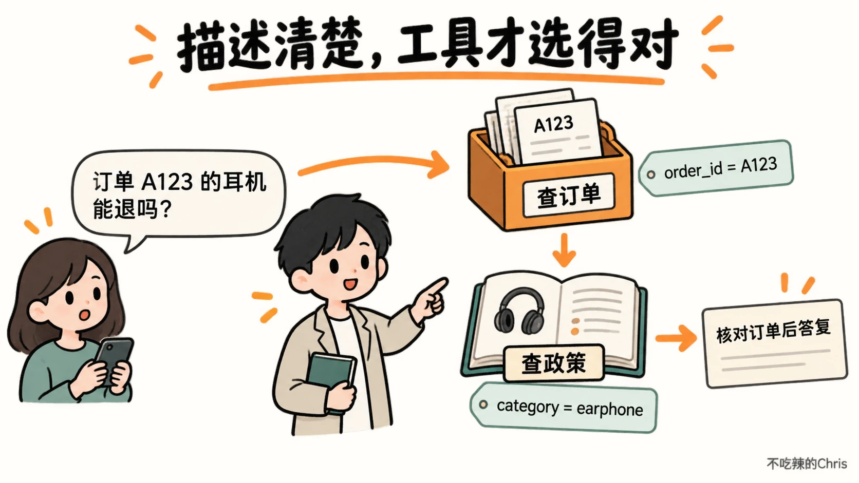 工具描述引导客服先按订单号查订单,再按返回的商品类别查政策