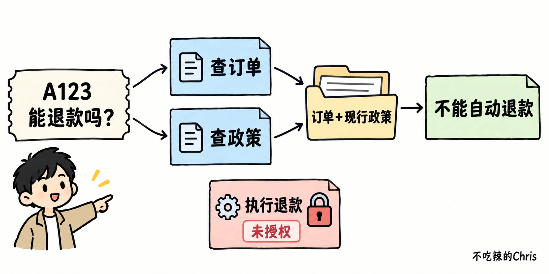 A123 退款咨询只使用查订单与查政策两个只读工具,执行退款工具未授权且不进入本轮流程