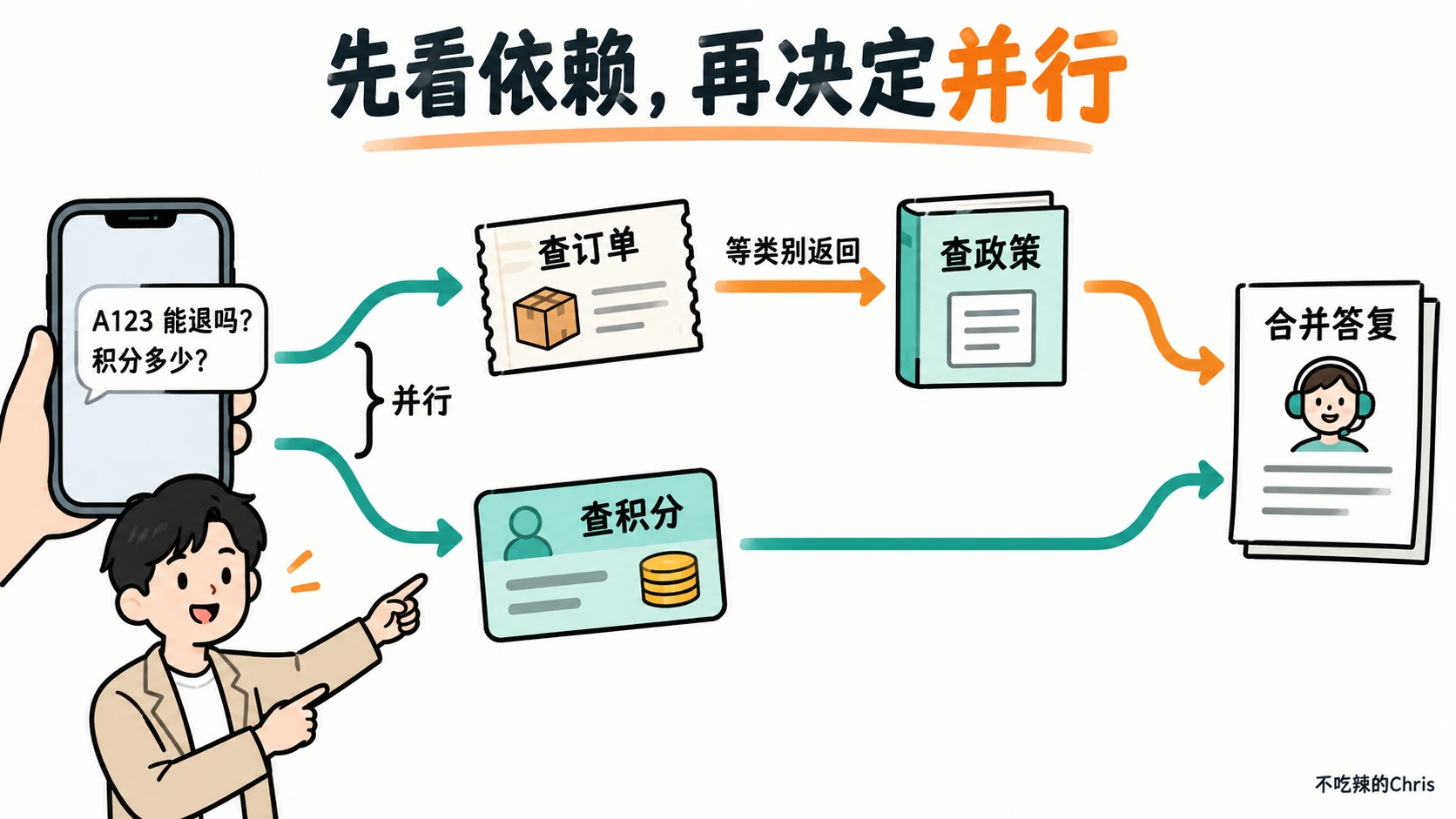 查订单与查积分并行开始,查政策等待订单类别返回,再合并答复
