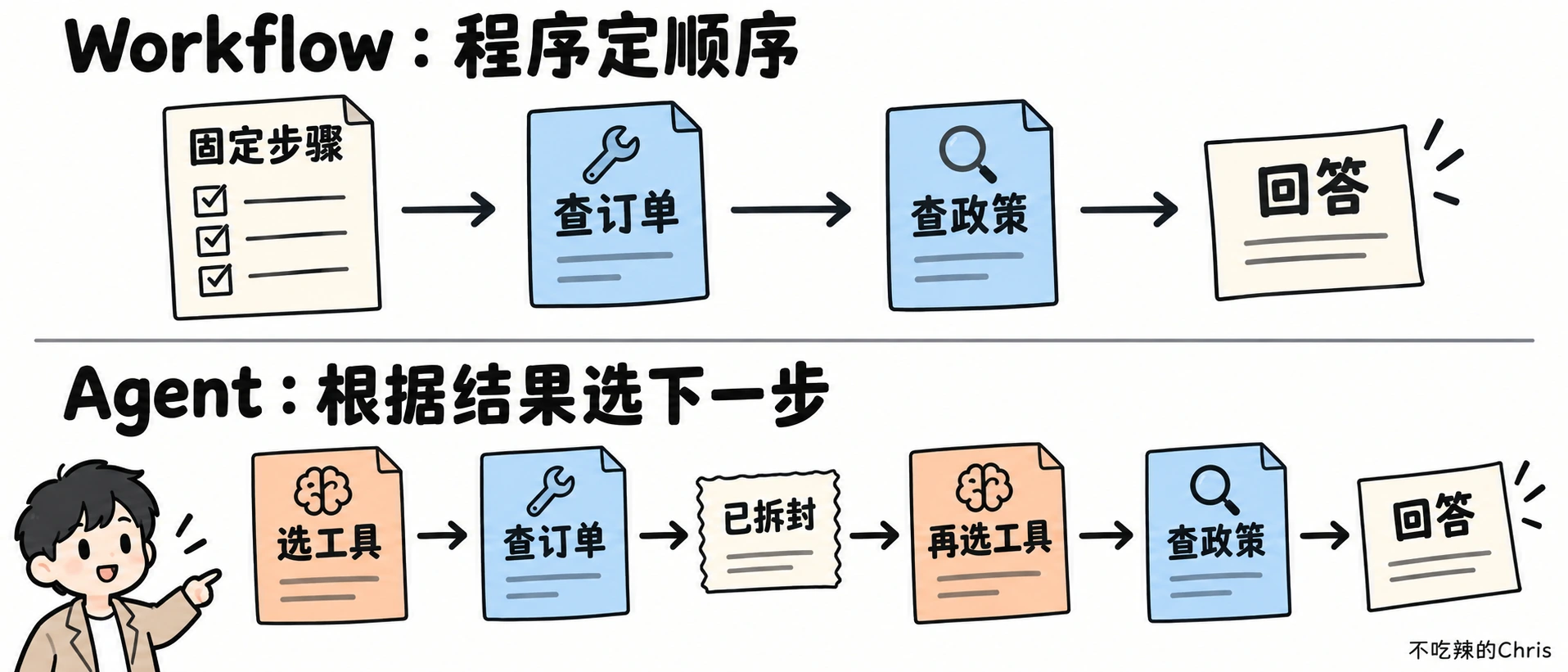 同一笔 A123 退款咨询中,Workflow 由程序清单安排查订单和查政策;Agent 读到已拆封结果后再选择查政策