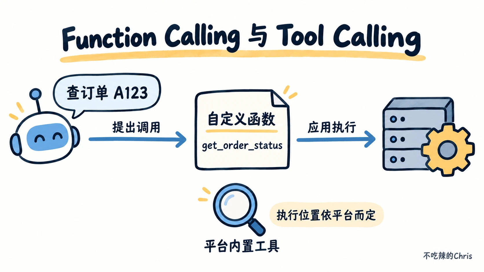 订单查询示例中,模型提出自定义函数调用,由应用执行;平台内置工具可能在平台侧执行