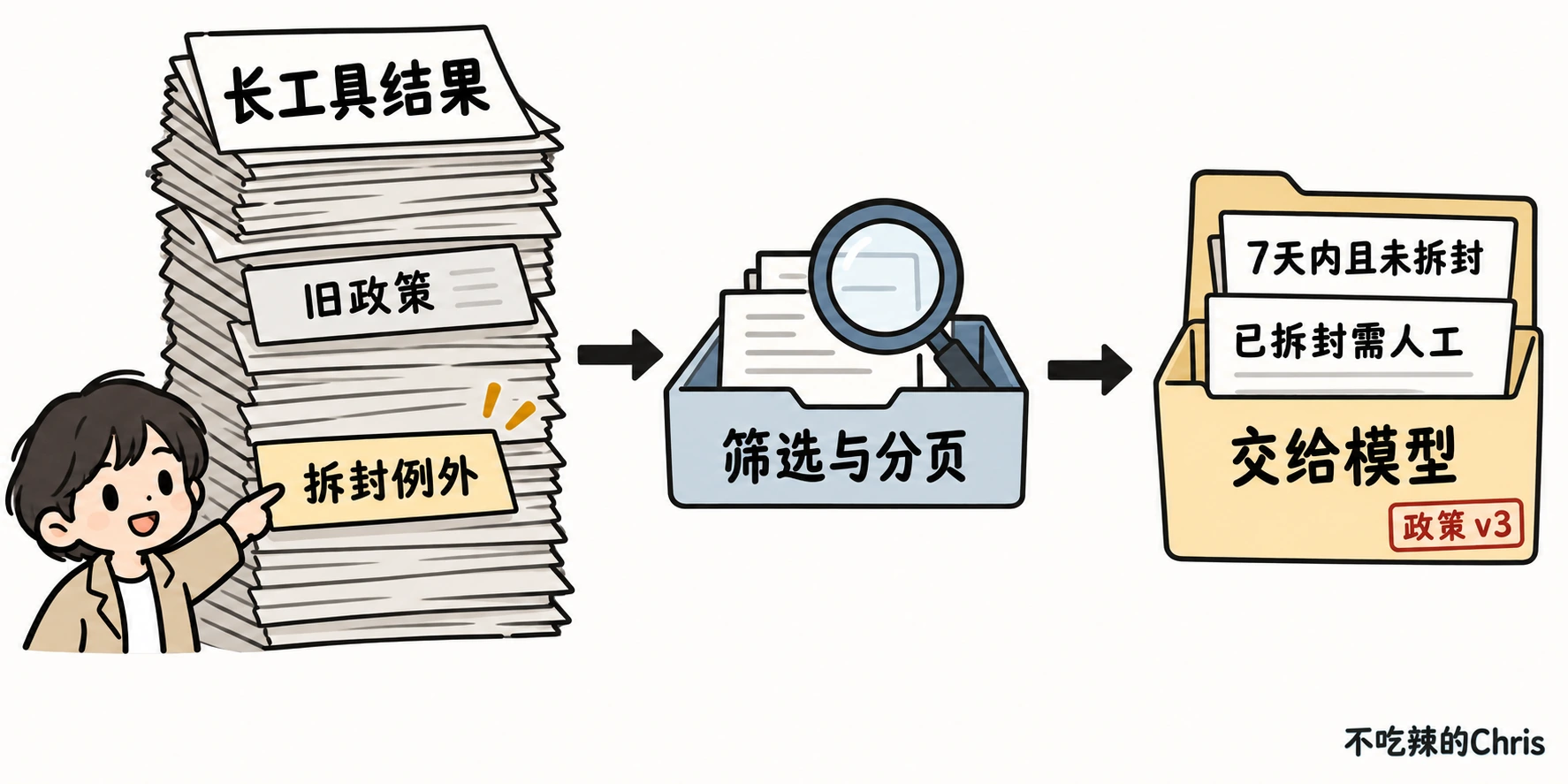 大量政策工具结果先在工具侧筛选与分页,只把现行 v3 的完整关键条件和来源送给模型