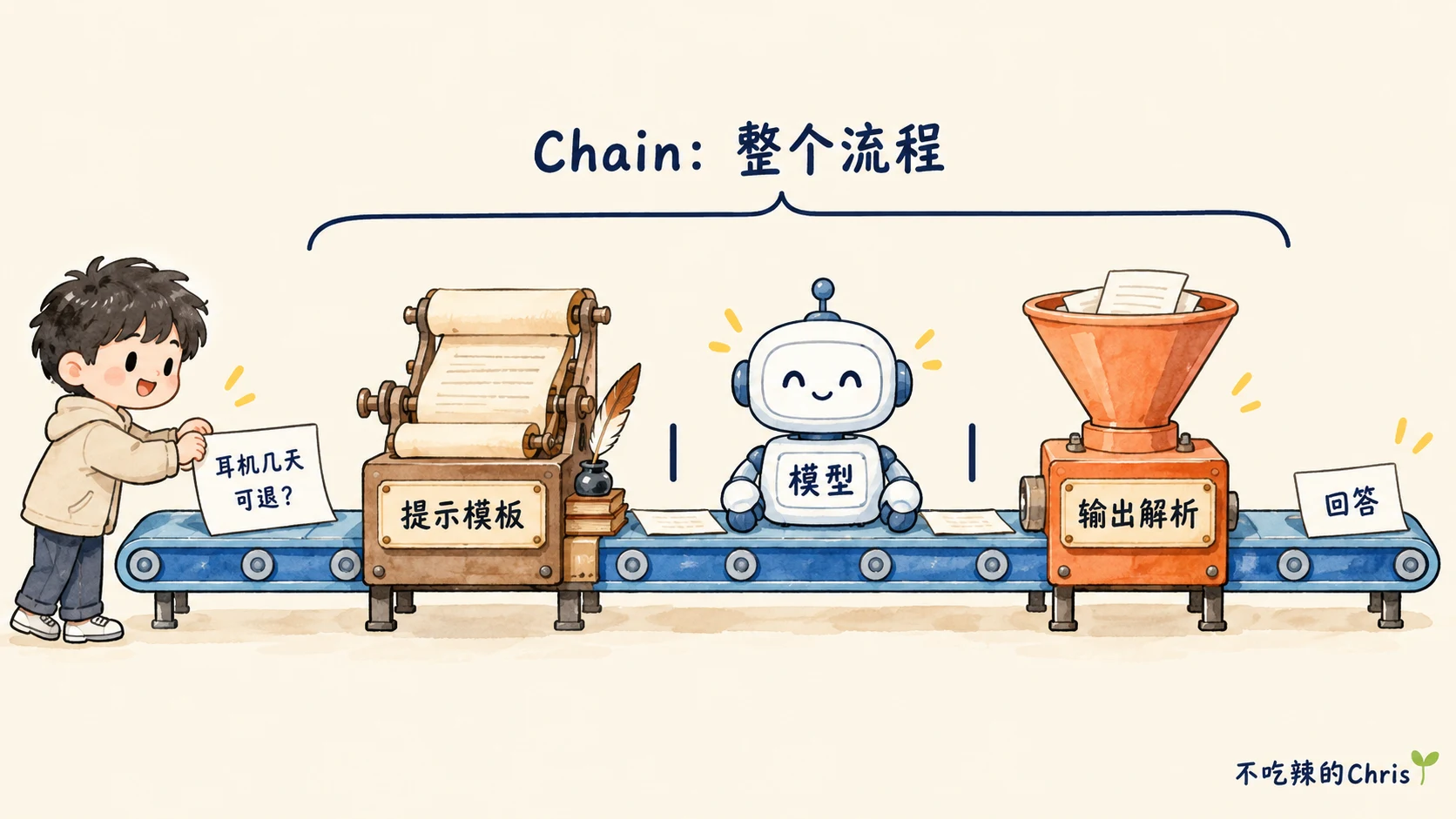 Chain 是从输入到回答的完整处理流程,LCEL 用管道符连接提示模板、模型和输出解析