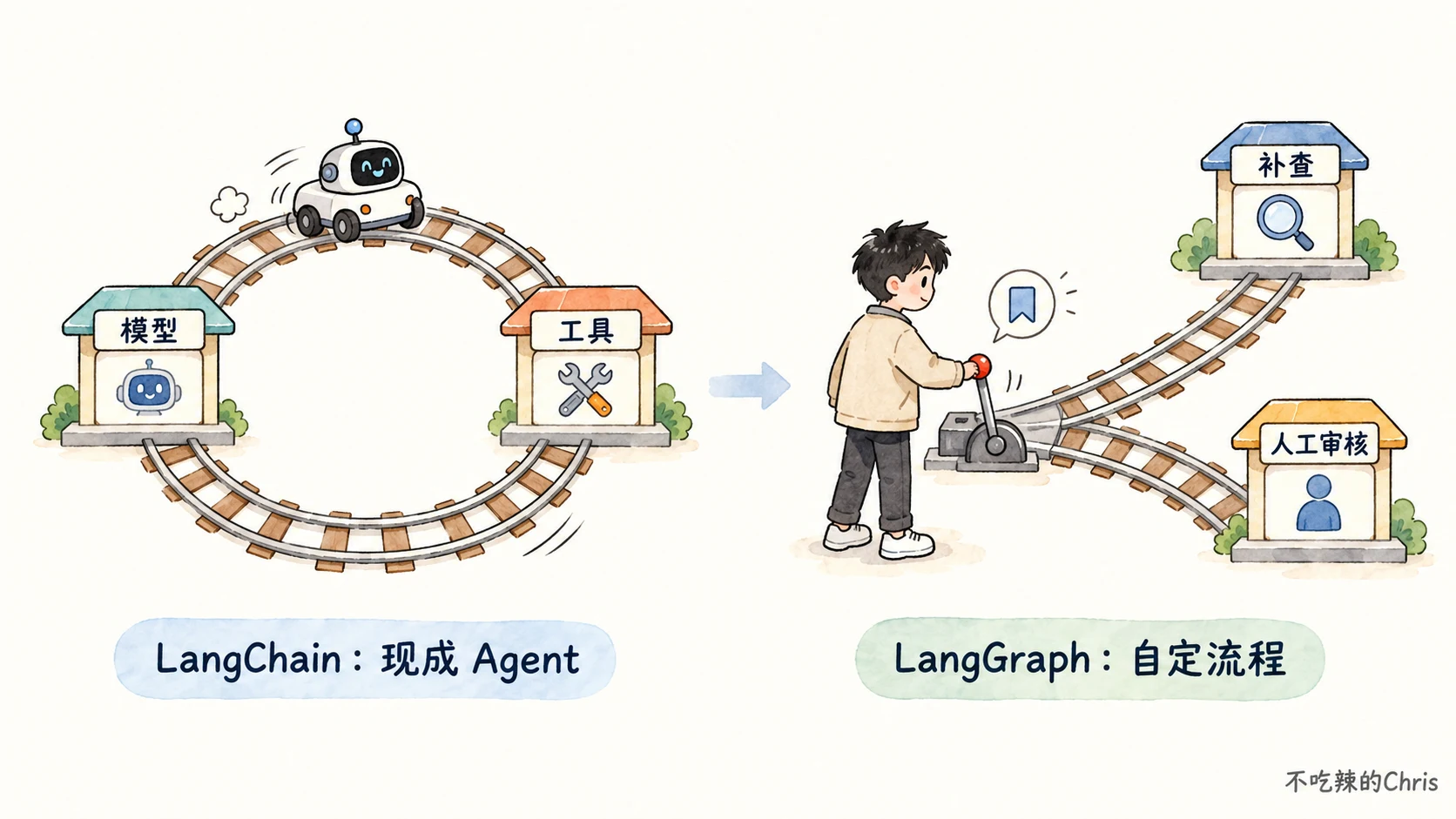 LangChain 提供会循环使用模型与工具的现成 Agent，LangGraph 让应用显式设计补查与人工审核的路线