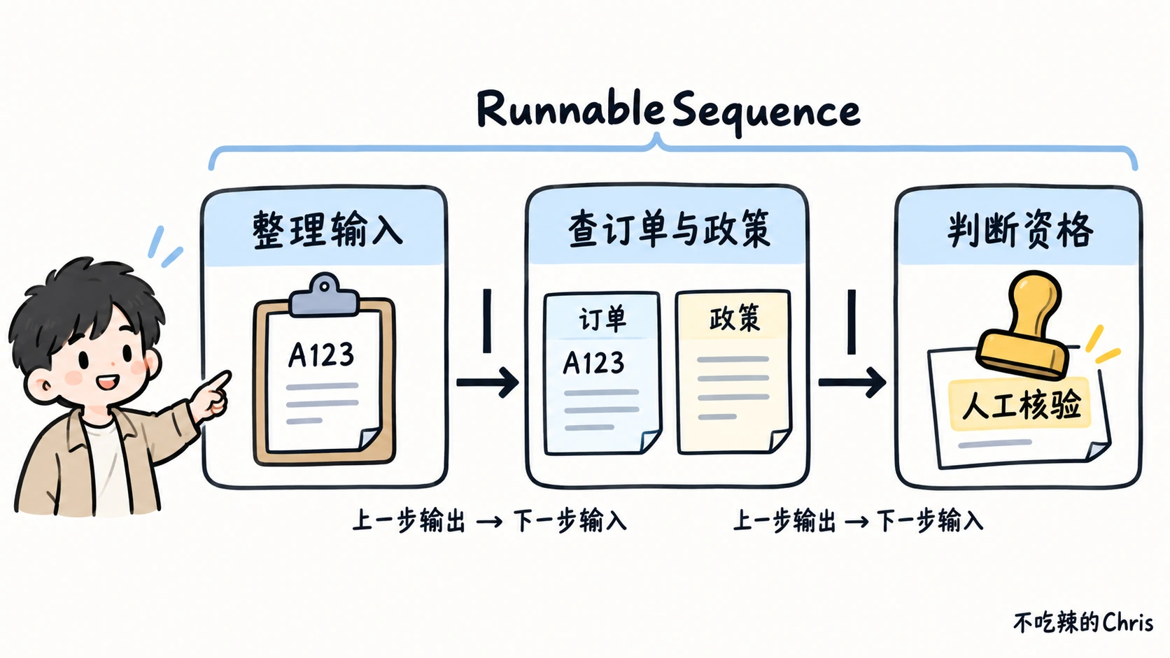 LCEL 的管道符把整理输入、查询证据、资格判断组合成 RunnableSequence，运行时把上一步输出交给下一步