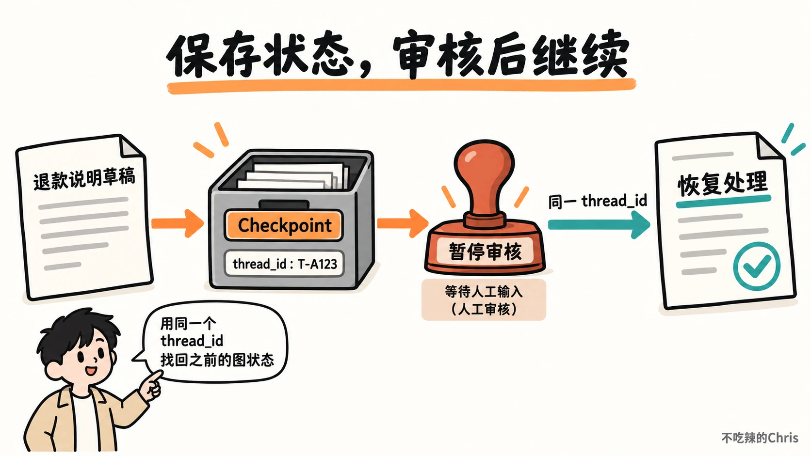 订单退款说明草稿保存到 Checkpoint，人工审核后用同一 thread_id 恢复处理