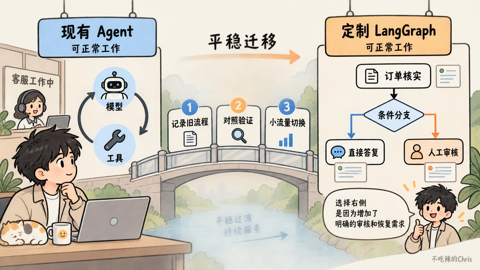 从现有 Agent 的模型工具循环出发,记录旧流程、对照验证,再小流量切到有显式条件分支与人工审核的定制 LangGraph