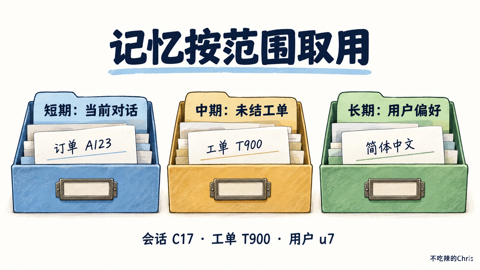 同一用户的记忆按当前对话、未结工单和用户偏好三个范围取用