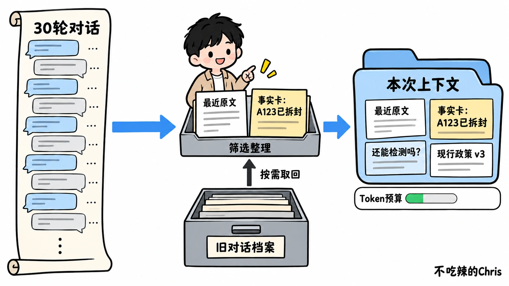 30 轮原始聊天经筛选整理,把最近原文与 A123 已拆封事实卡放进本次上下文,旧对话按需取回