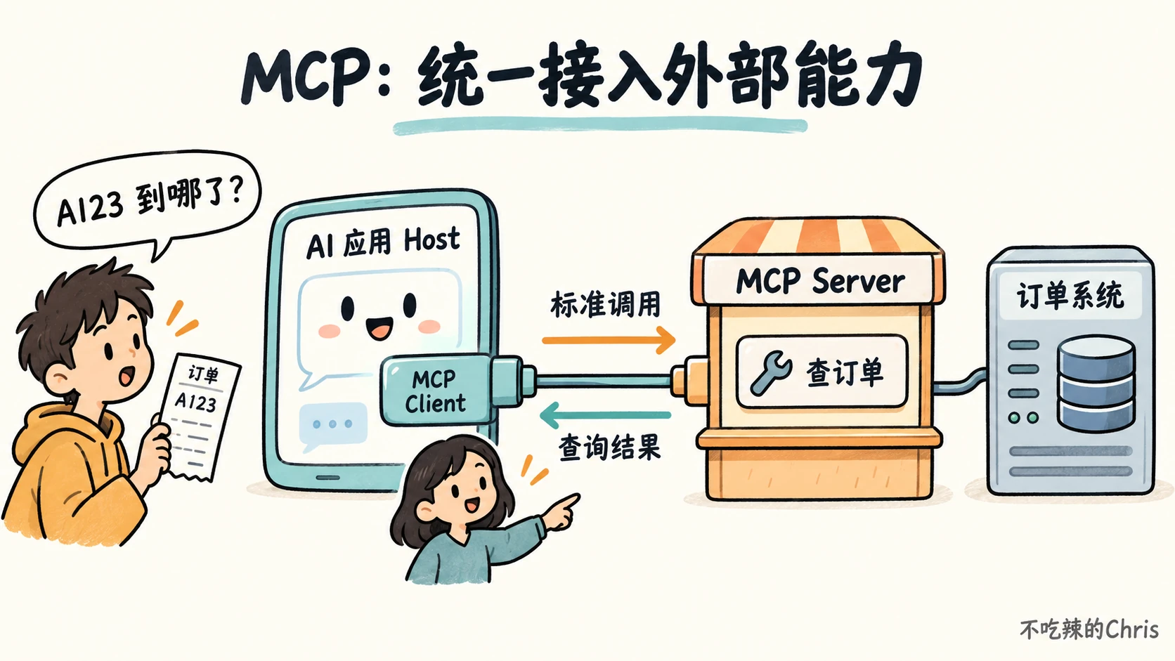 客服应用通过 MCP Client 调用订单 MCP Server,再由 Server 查询订单系统并返回结果
