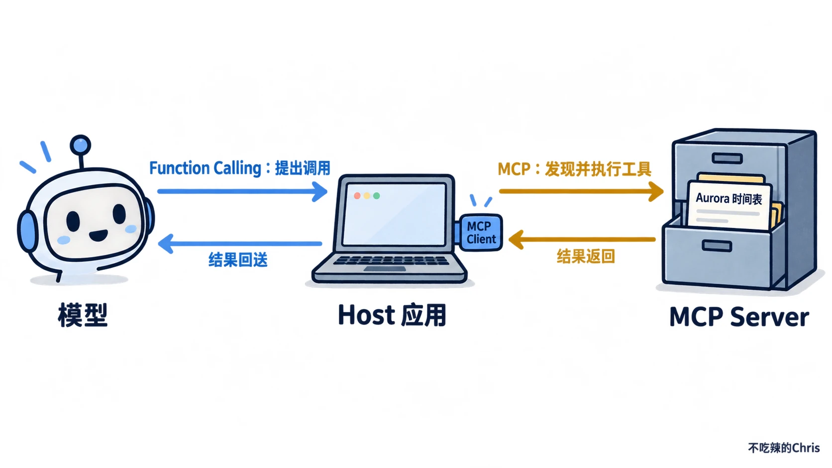 模型通过 Function Calling 向 Host 提出调用,Host 的 MCP Client 发现并执行文档服务工具,结果沿两段接口返回