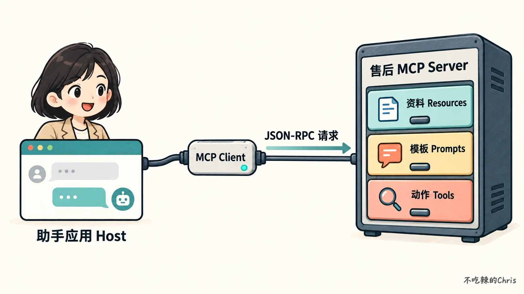 售后助手应用通过 MCP Client 向售后 MCP Server 发送 JSON-RPC 请求,服务端分别提供资料、模板和动作