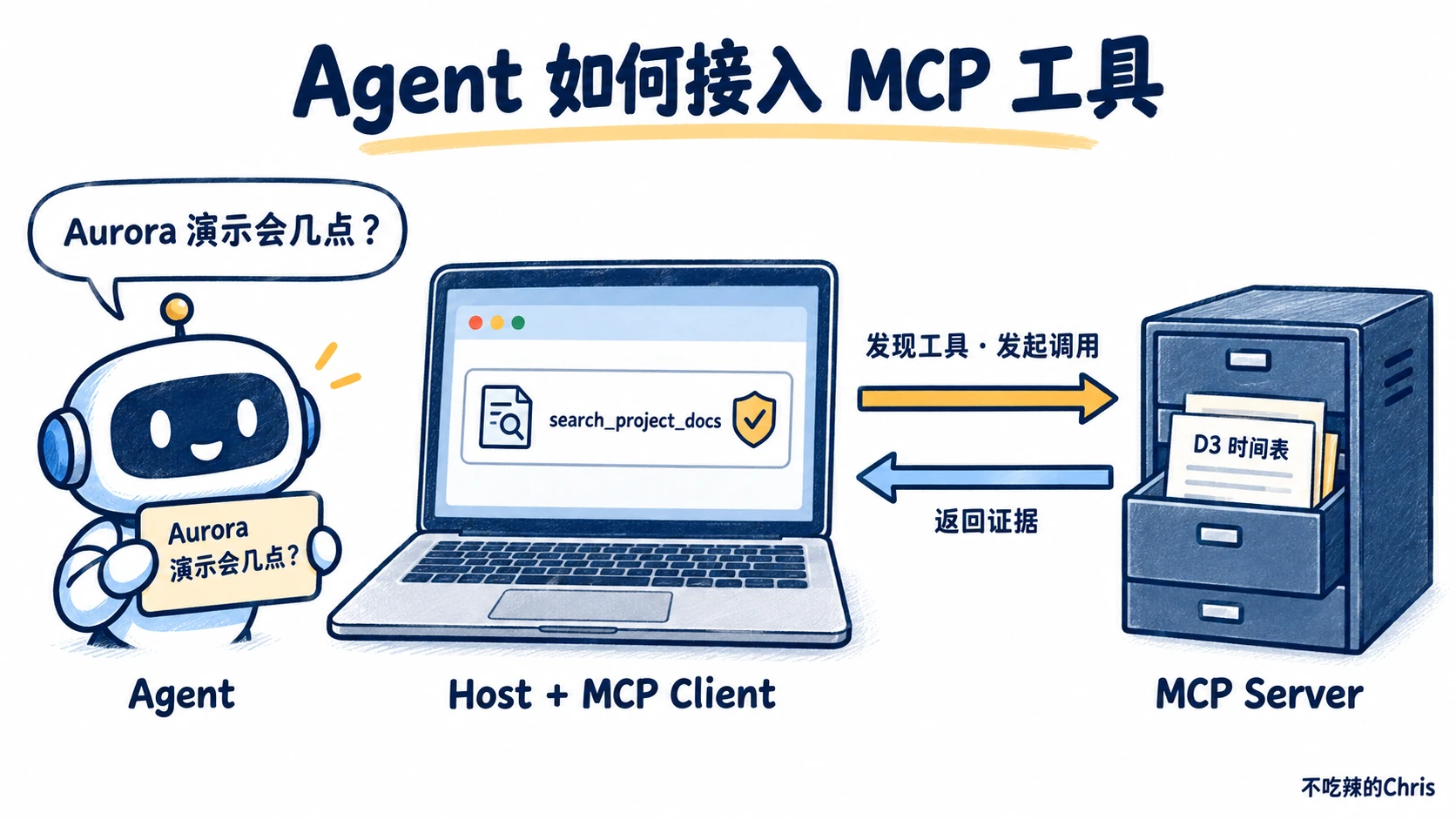 Agent 的 Host 经 MCP Client 发现并调用文档服务的搜索工具,服务返回 D3 证据