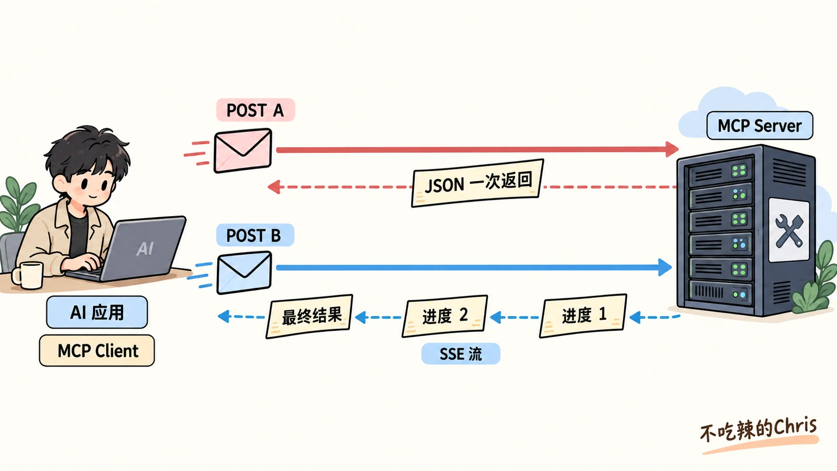 同一远程 MCP 端点接收独立的 POST 请求,快查询一次返回 JSON,慢查询在请求范围的 SSE 流里报告进度并返回最终结果