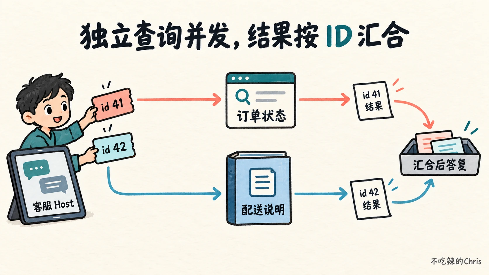 客服 Host 对订单状态和配送说明发起独立请求,并按 ID 对应结果后汇合答复