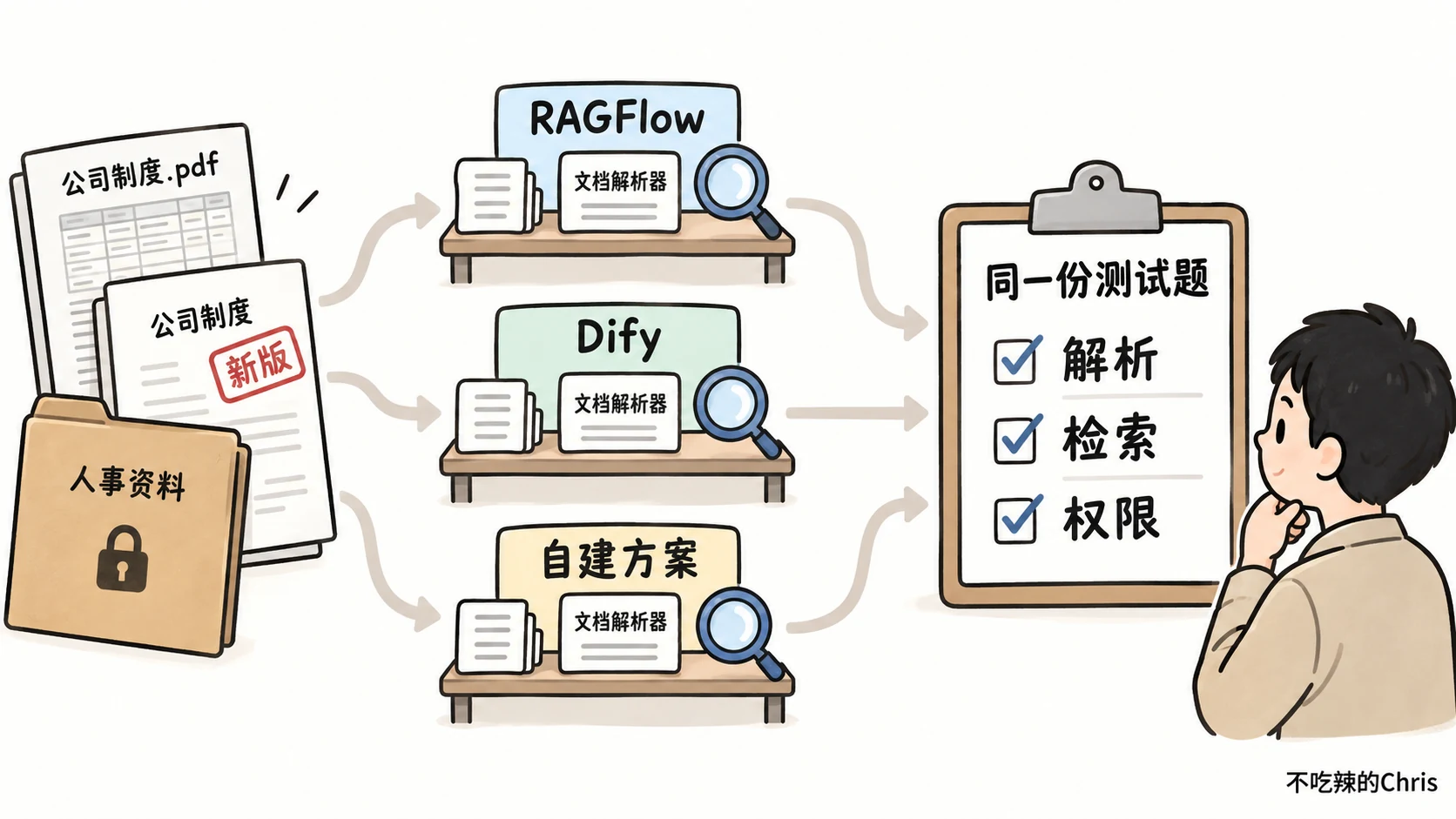 同一批制度原件进入 RAGFlow、Dify 和自建方案,并用同一份测试题核对解析、检索和权限