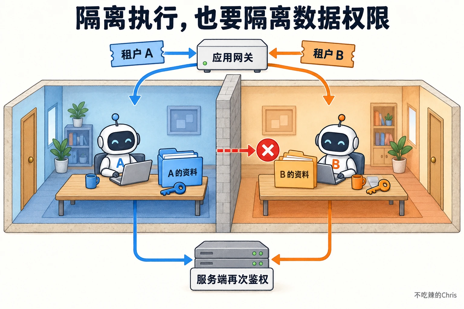 甲乙租户分别进入独立执行环境,跨租户访问被阻止,读取数据仍由服务端鉴权