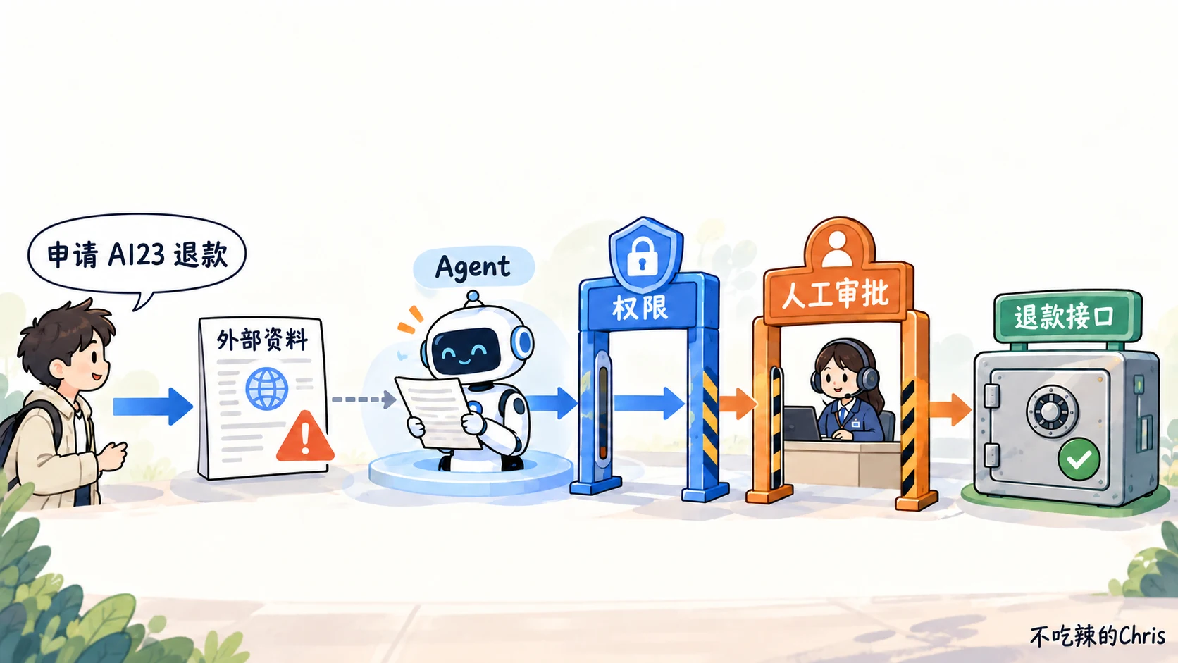 外部资料只能供 Agent 阅读,退款动作必须依次经过权限检查和人工审批,日志记录整条路径