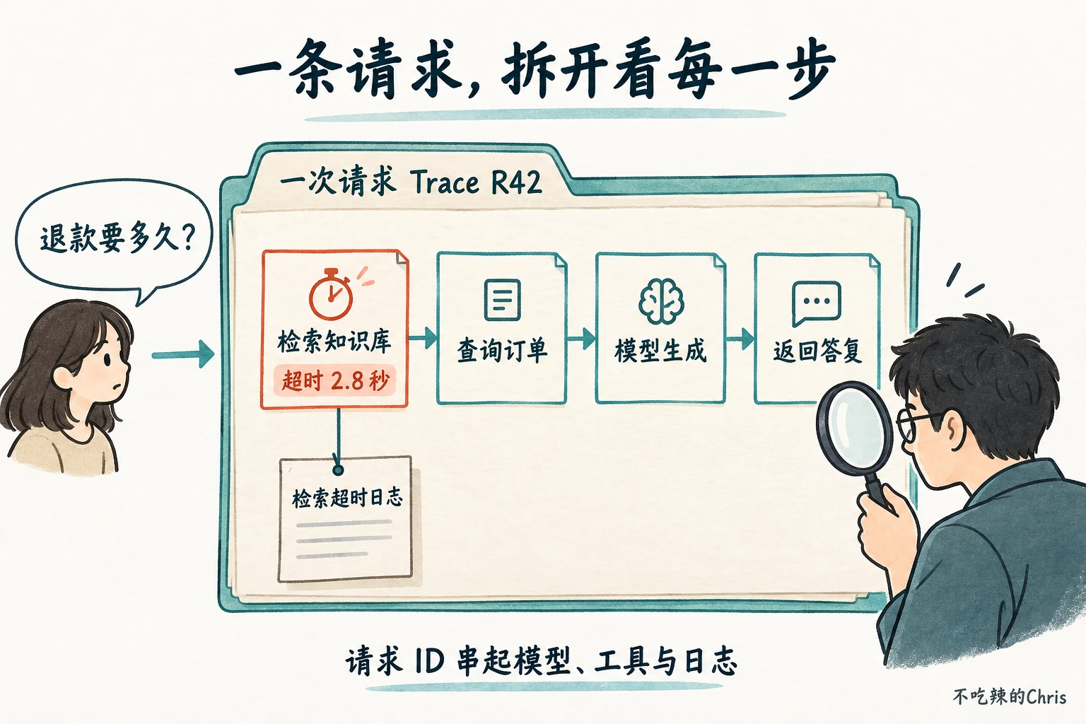 一条退款咨询 trace 拆成检索、查单、模型生成与答复,检索超时有对应日志