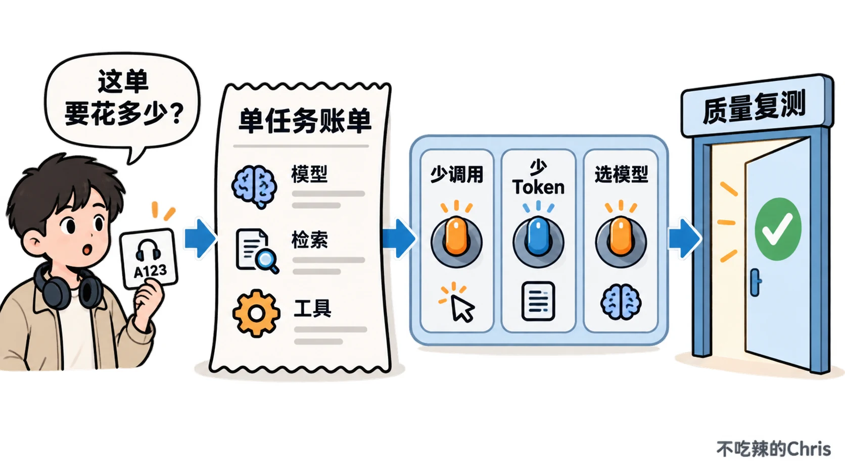 耳机售后单任务先列出模型、检索和工具账单，再调少调用、少 Token、选模型三个拨杆，最终通过质量复测