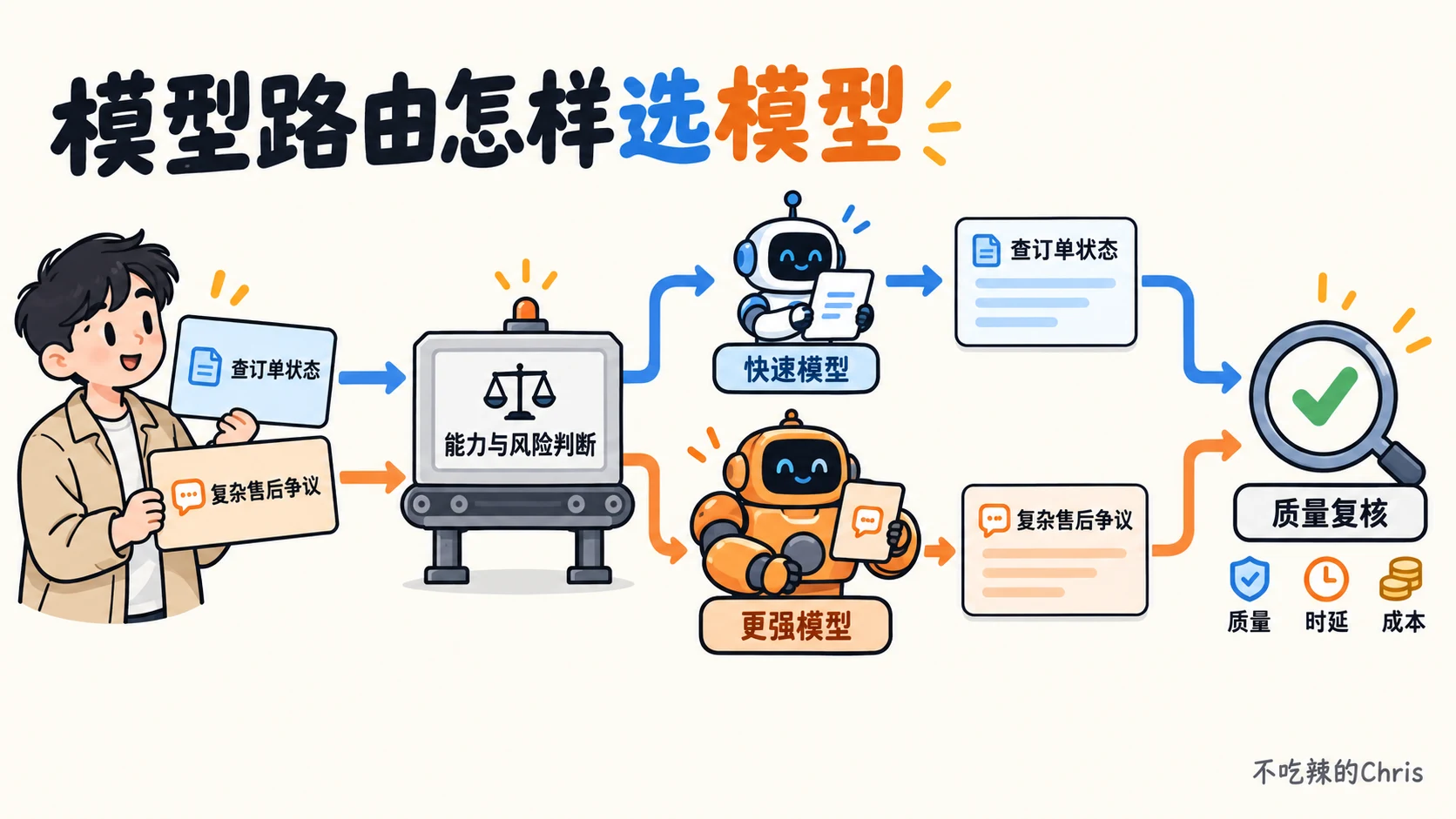同一客服入口先判断任务能力与风险,简单查单走快速模型,复杂争议走更强模型,最后都进入质量复核