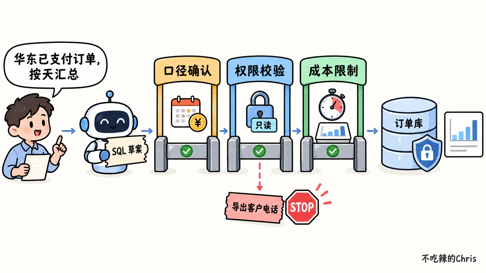 华东订单汇总请求经口径确认、权限校验和成本限制后才到订单库,客户电话导出被拦下