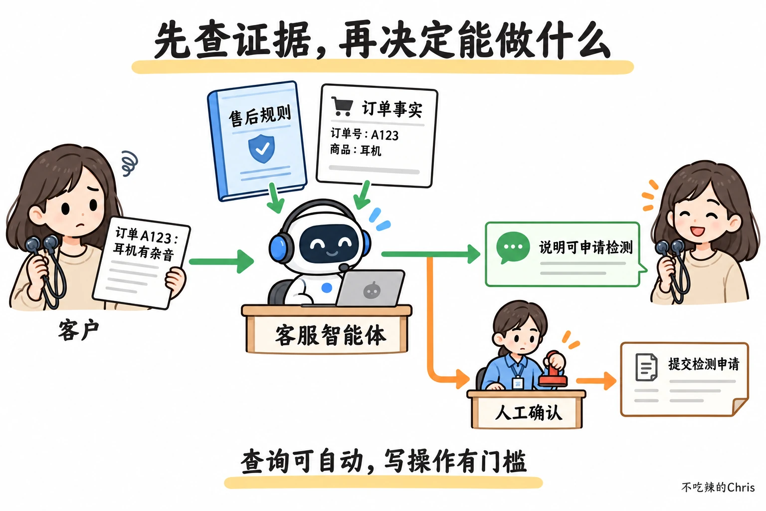 客服智能体根据售后规则和订单事实答复,提交检测申请经过人工确认