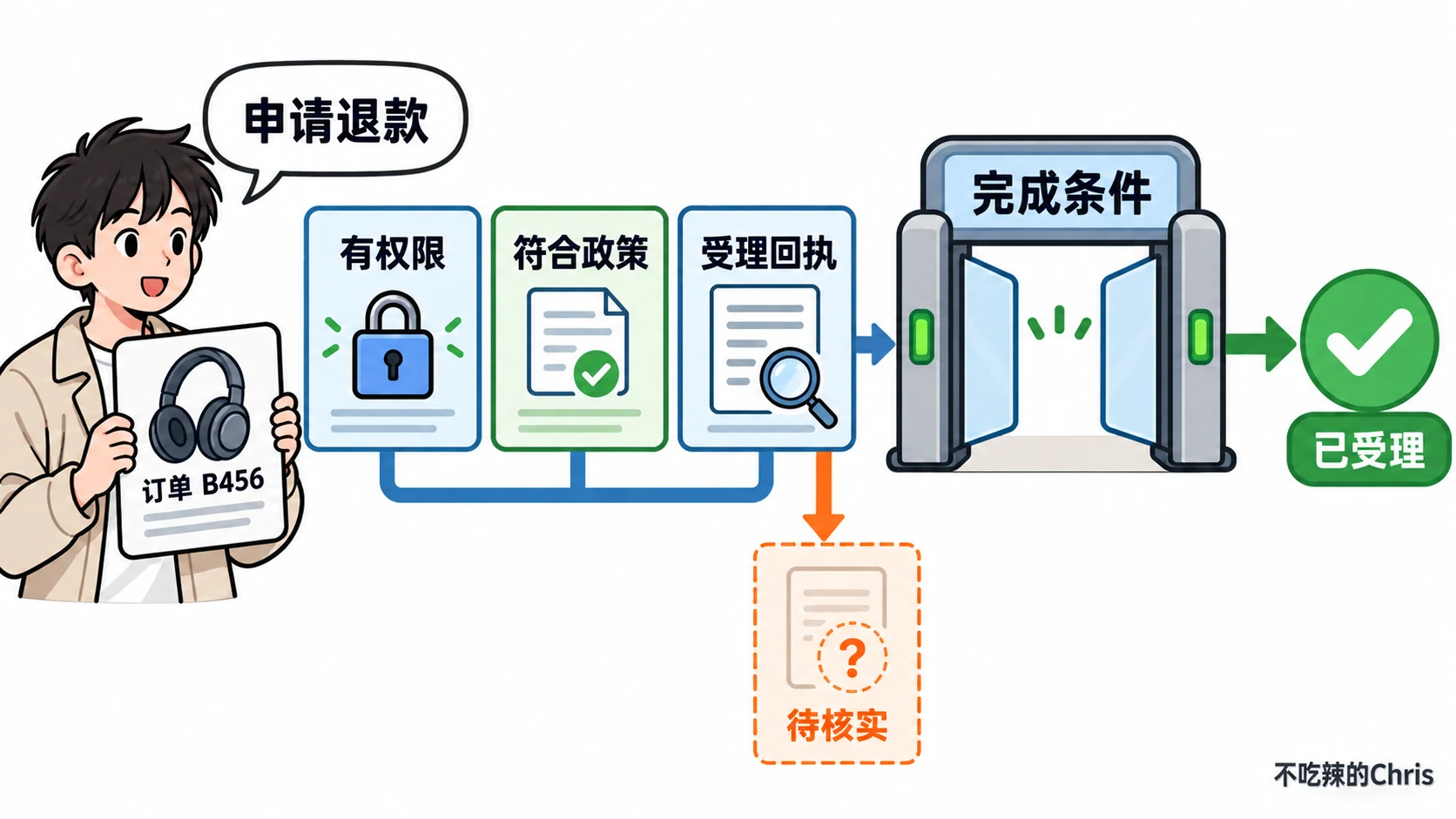 B456 退款申请只有在授权、政策资格和受理回执均得到核验后,才可进入已受理;回执不明则待核实