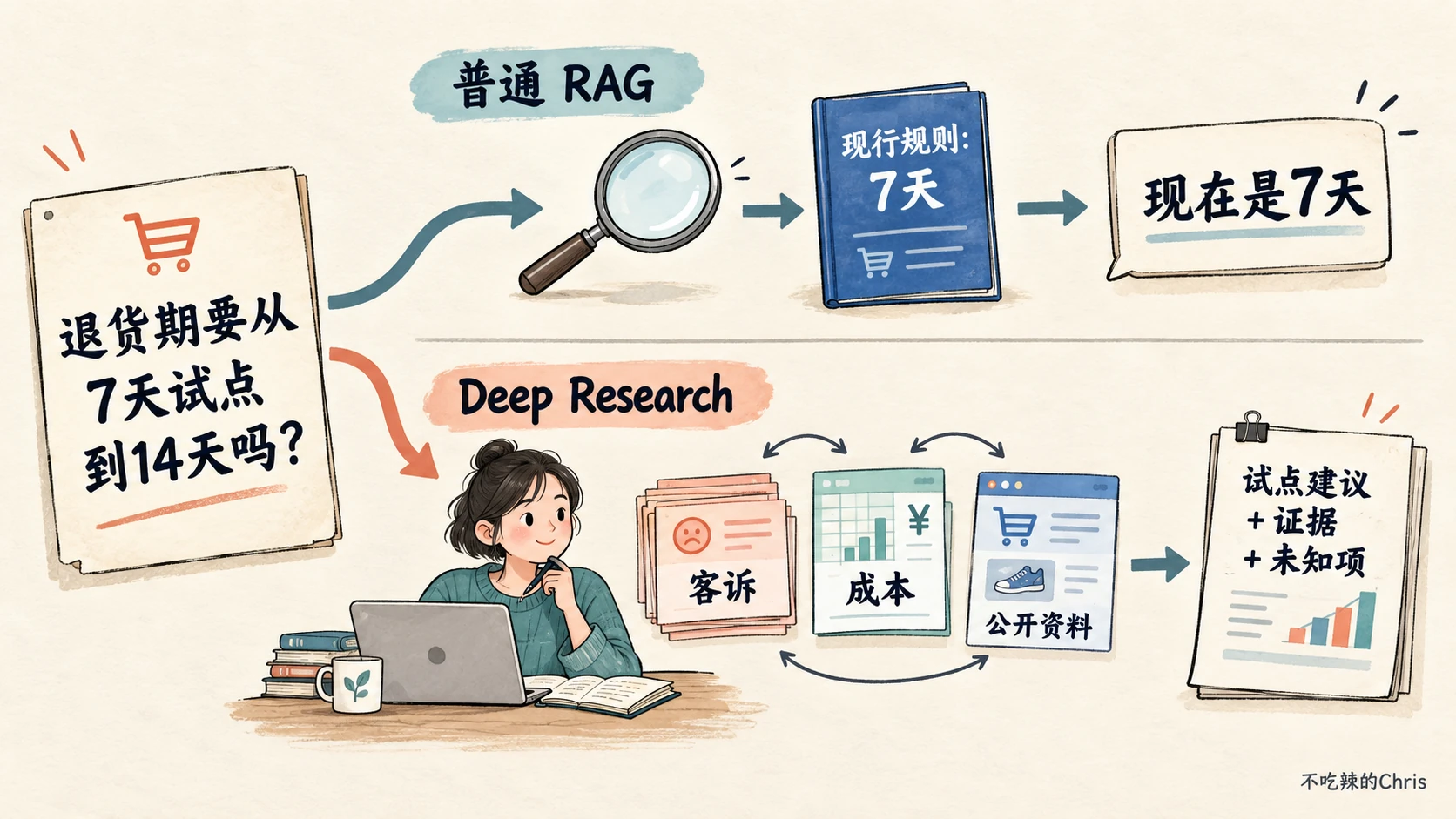 同一个退货期问题:上方用普通 RAG 查到现行 7 天;下方用 Deep Research 核对客诉、成本和公开资料后形成有未知项的试点建议