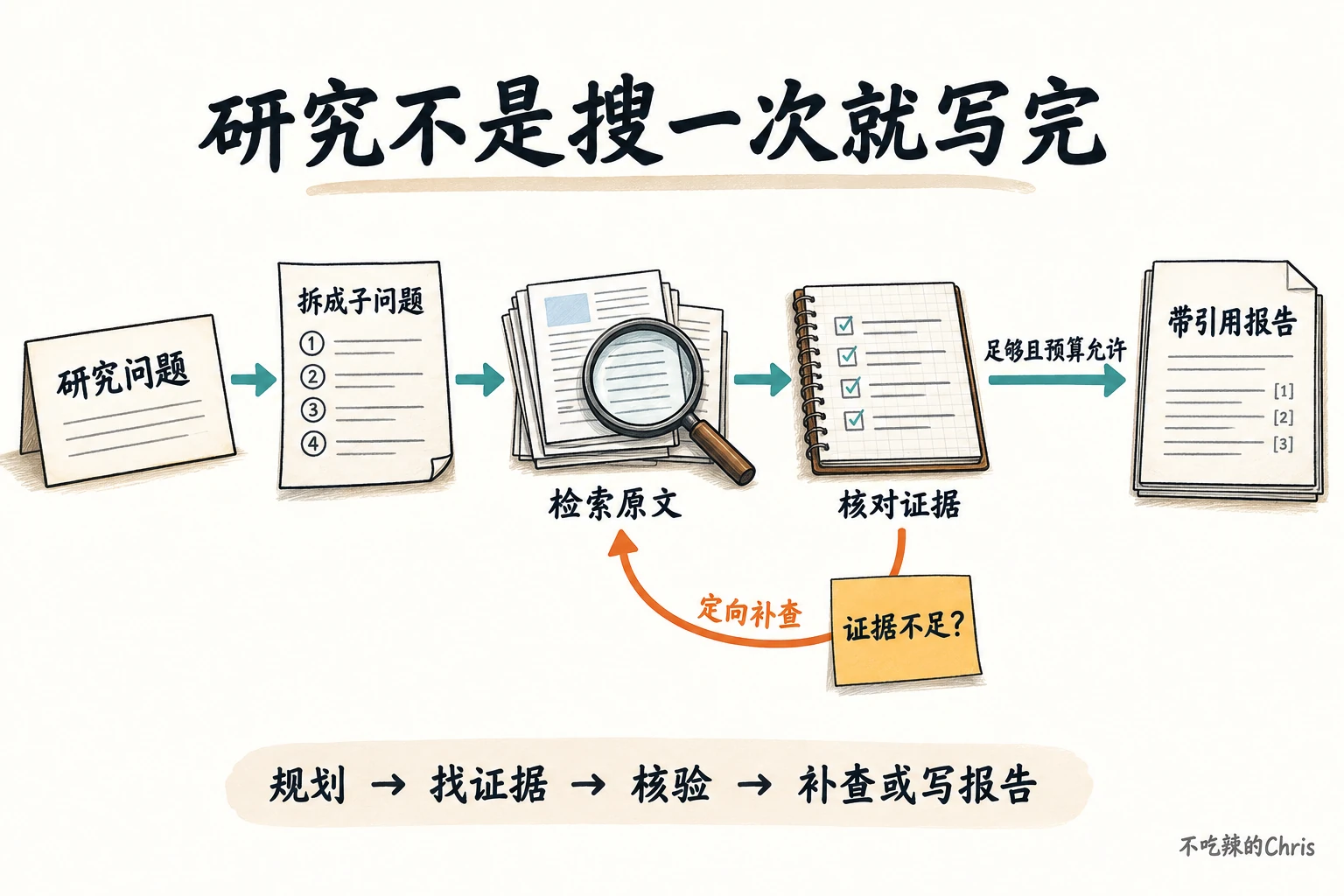 深度研究从问题拆解到检索原文、核对证据,证据不足时定向补查,最终形成带引用报告