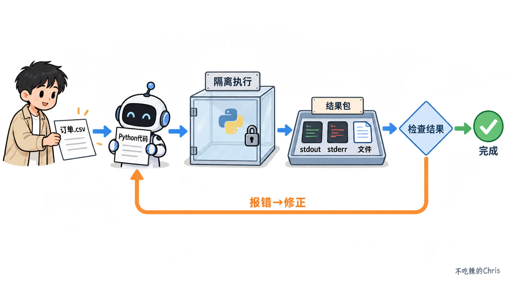 订单 CSV 交给模型生成 Python 代码，在隔离环境执行，收集 stdout、stderr 和文件；检查成功则完成，报错则有限次修正