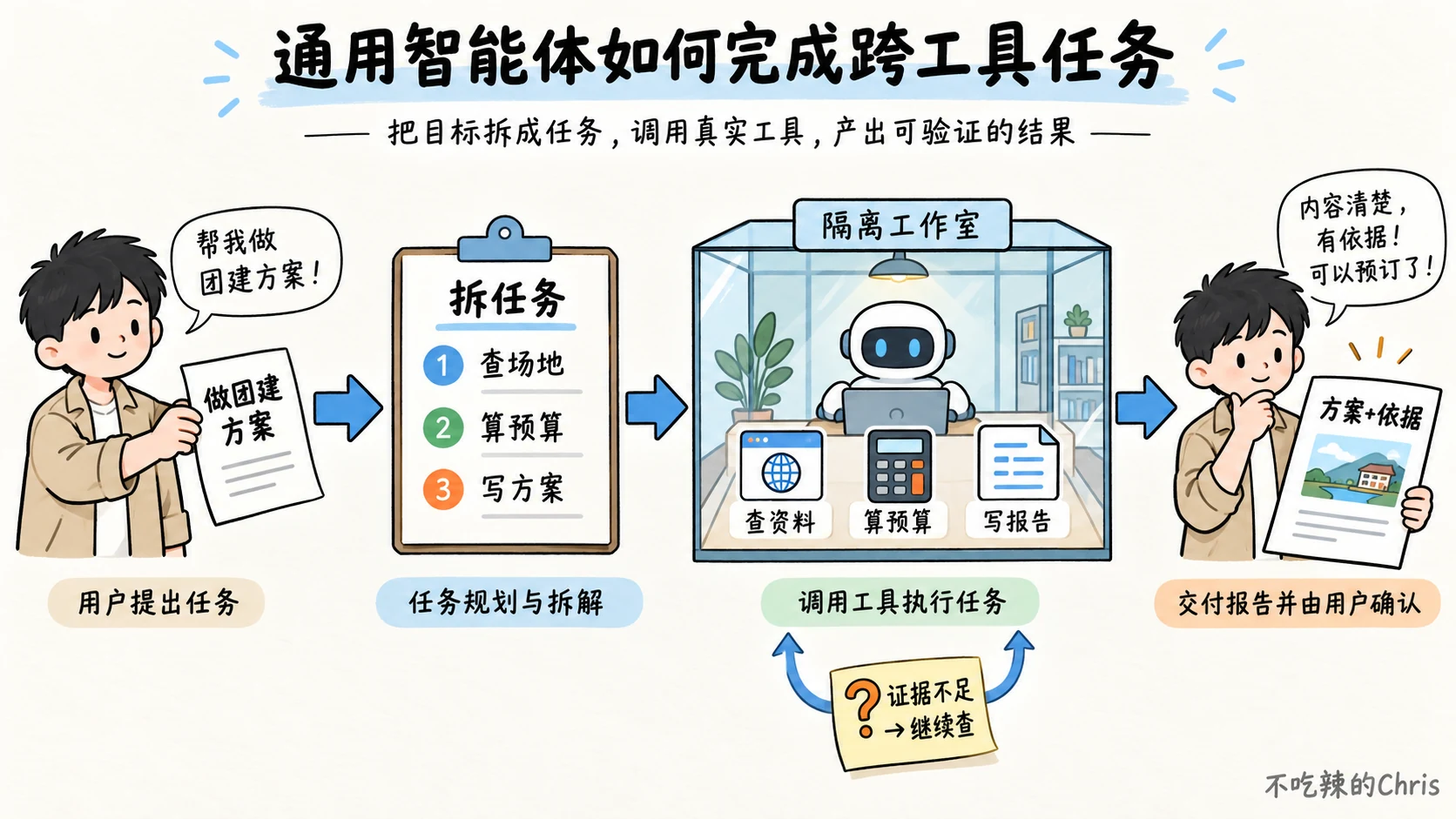 团建任务先拆解,再在隔离工作区查资料、算预算、写报告;证据不足继续查,成果交给用户确认
