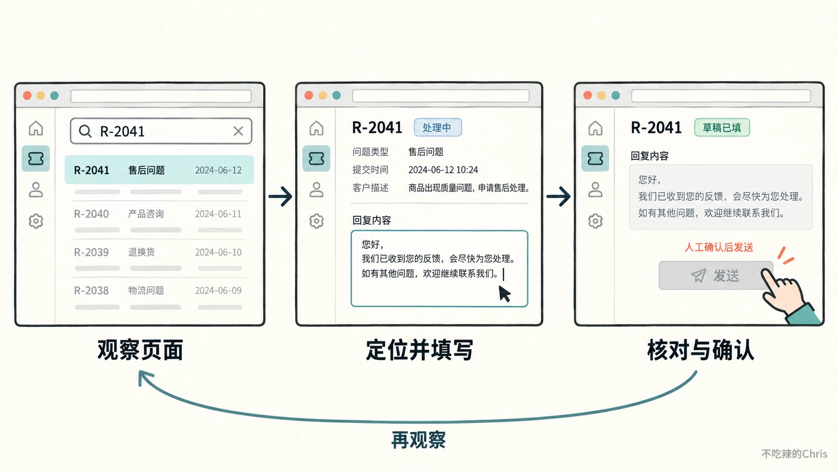 浏览器 Agent 观察售后单页面、定位并填写草稿、核对结果;发送动作停在人工确认之前