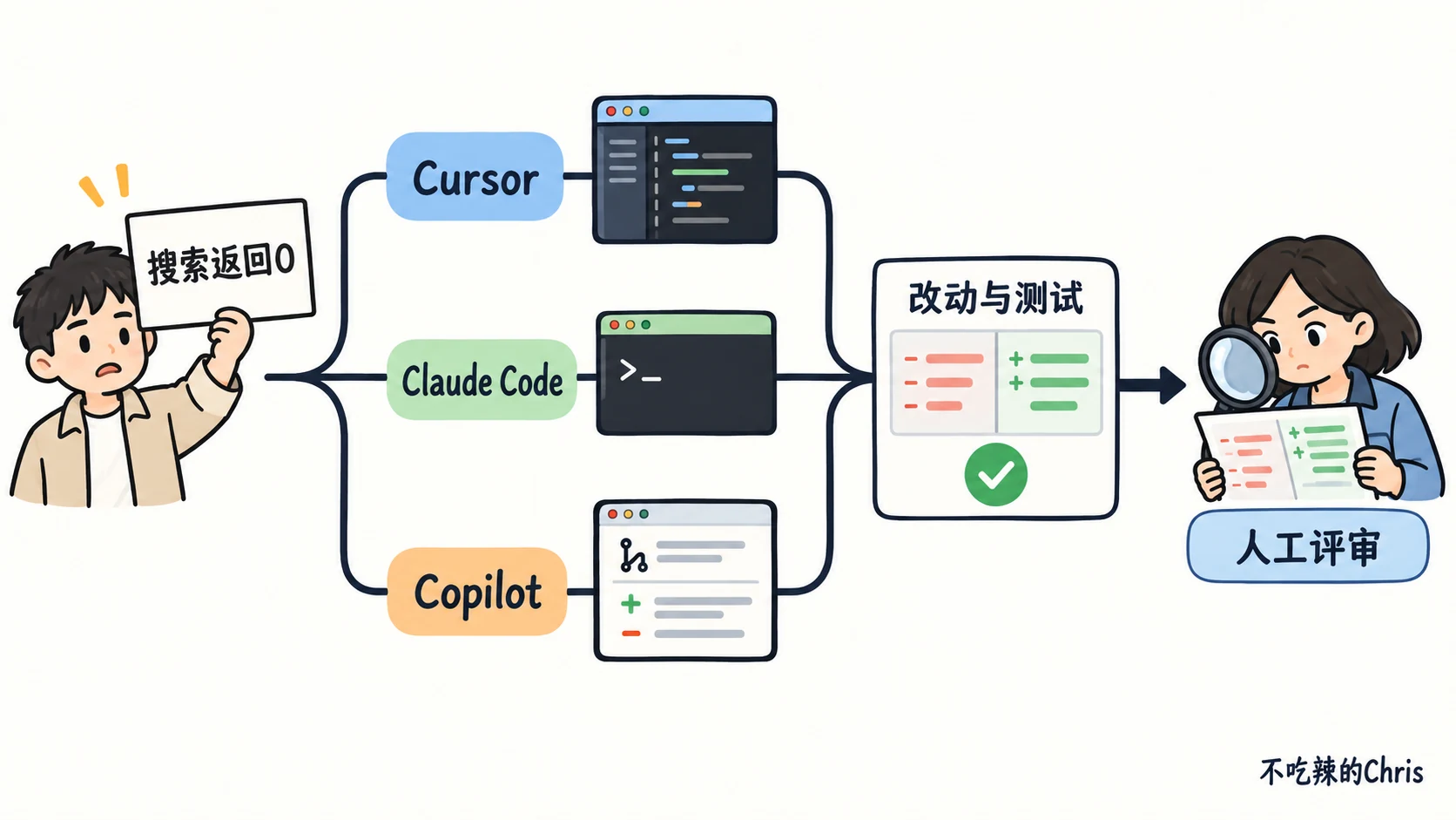 同一搜索返回零结果的 bug 分别从 Cursor、Claude Code、Copilot 的代表性入口进入,最后都要经过改动、测试和人工评审