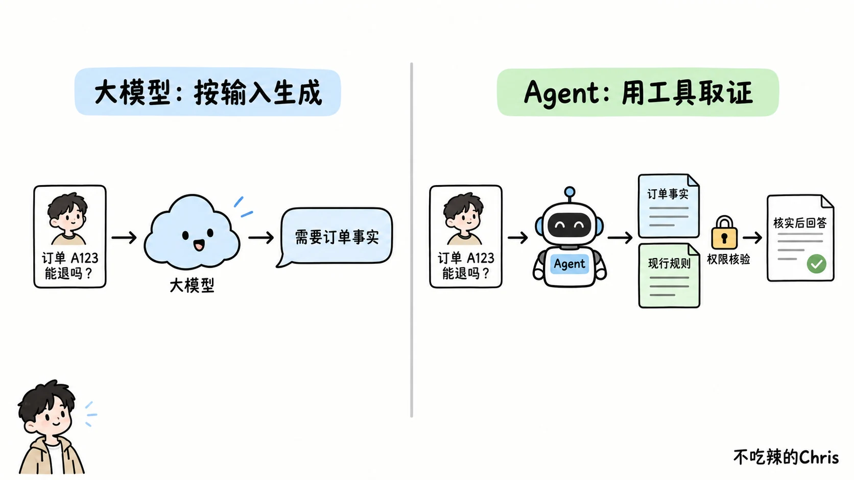 同一订单问题里,单次大模型调用只有输入文本;Agent 在权限约束下查订单和现行规则,再给出核实后的回答