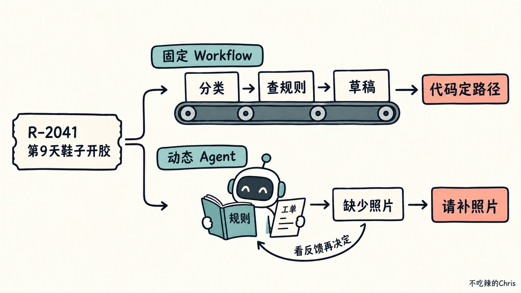 同一张 R-2041 售后单:固定 Workflow 按代码预设的路径处理;动态 Agent 根据“缺少照片”的反馈决定请补照片