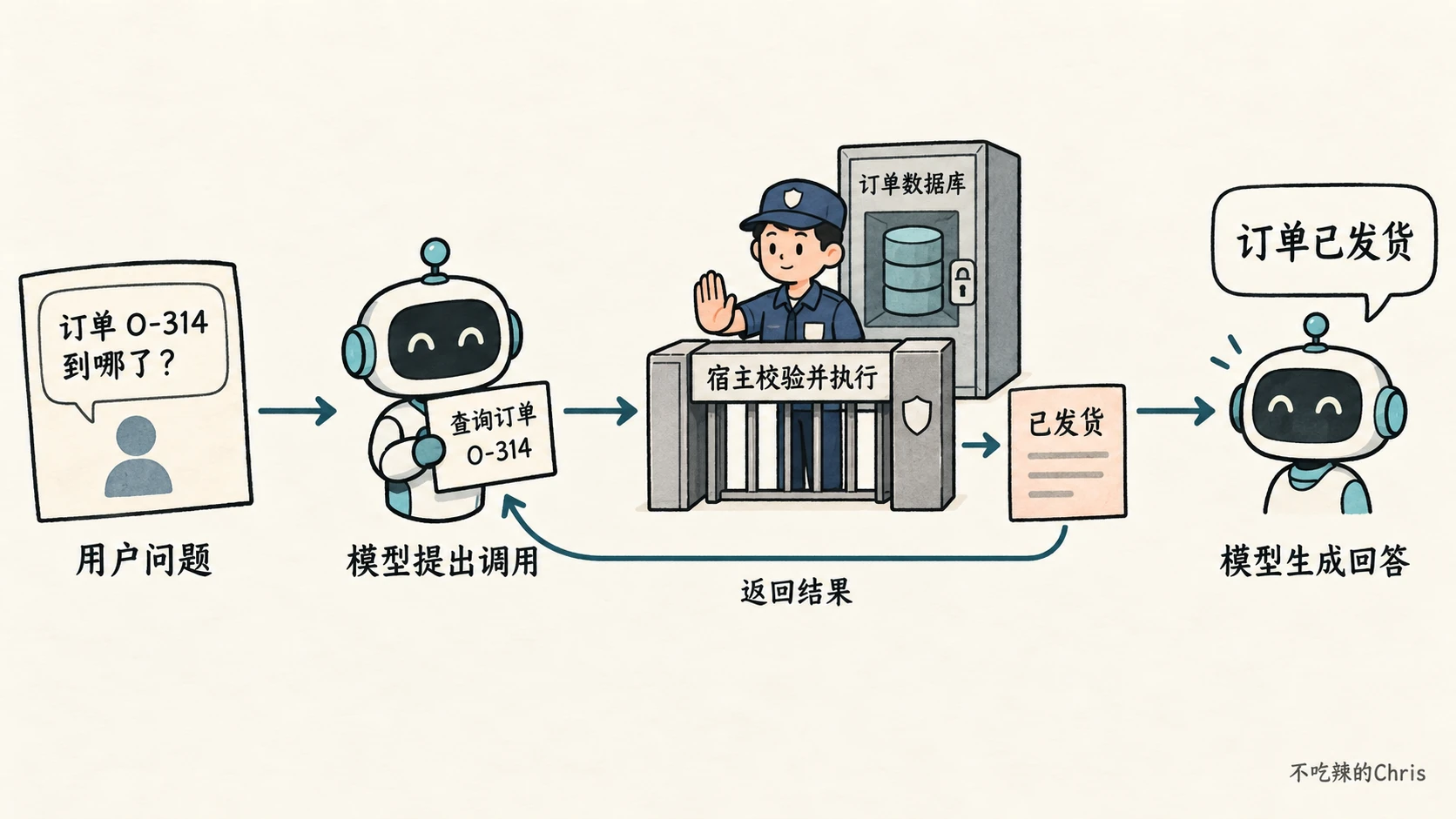 用户问订单 O-314,模型提出查询;宿主校验权限并执行,结果回到模型后才生成答复