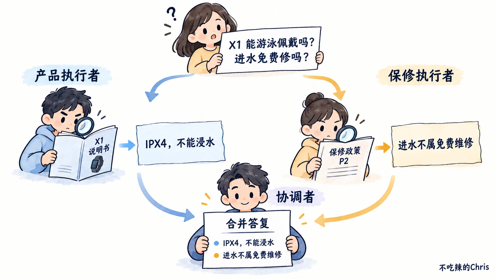协调者将 X1 手表问题交给产品与保修执行者,汇合两份证据后答复
