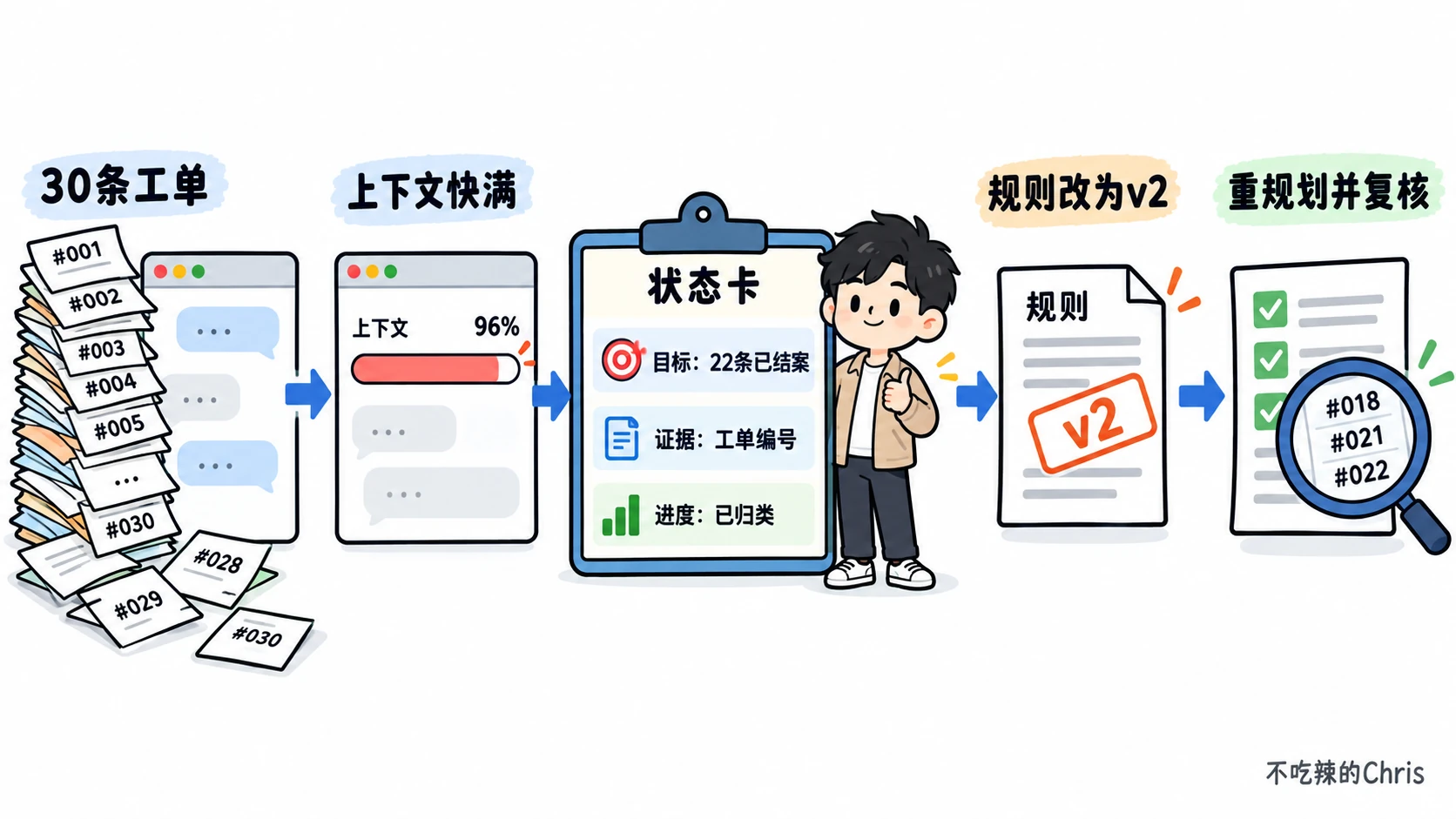30 条工单逐渐撑满上下文,Agent 把目标、证据编号和进度写入状态卡;规则改为 v2 后重规划并复核
