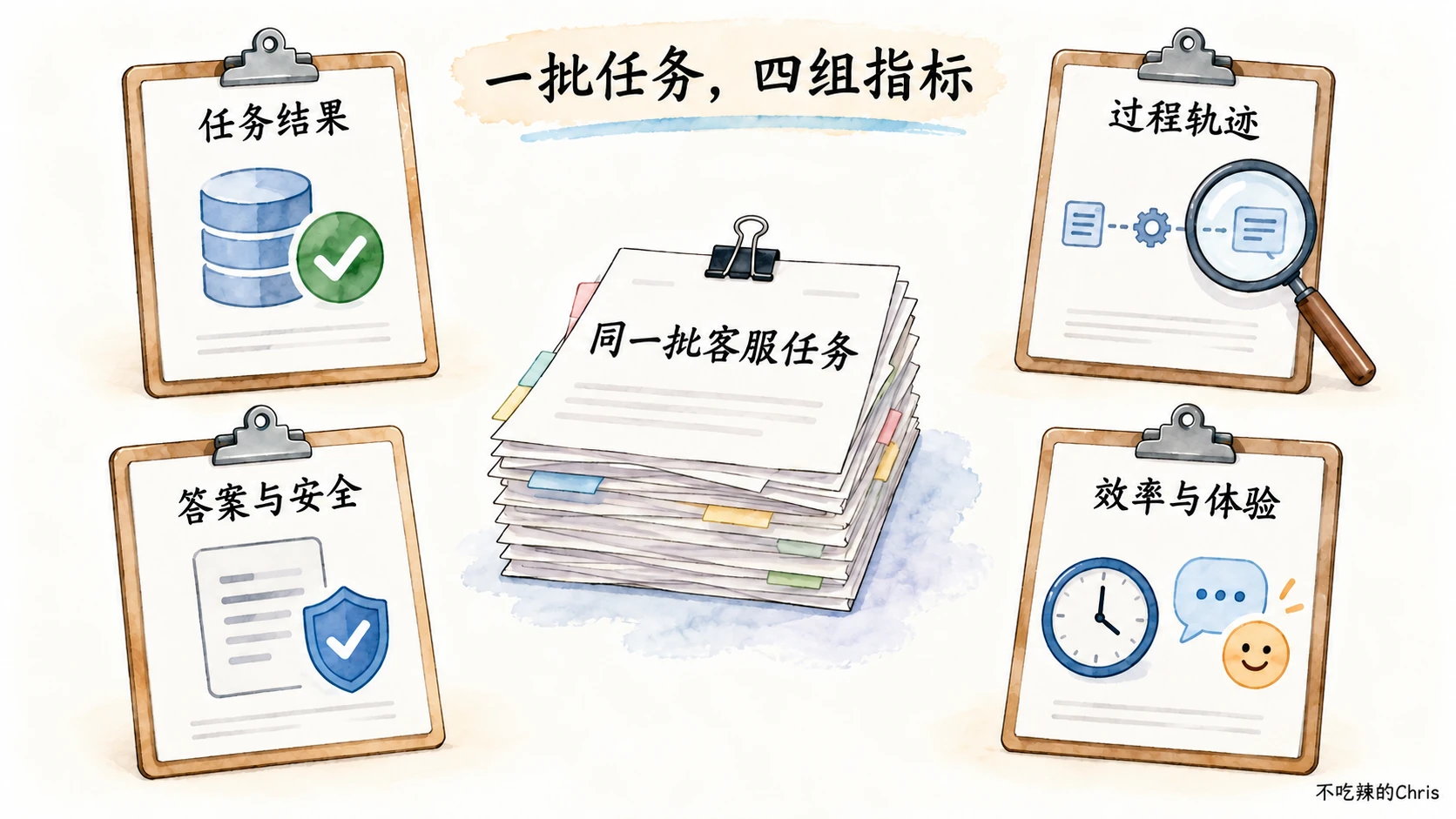 同一批客服任务分别接受任务结果、过程轨迹、答案安全、效率体验四组评价