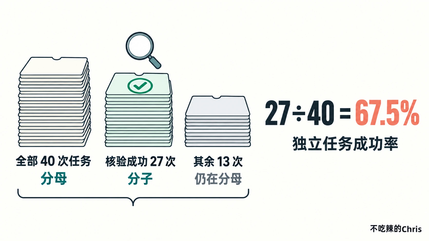 40 次合法客服任务中有 27 次通过终态核验;其余 13 次仍保留在分母,独立任务成功率为 67.5%