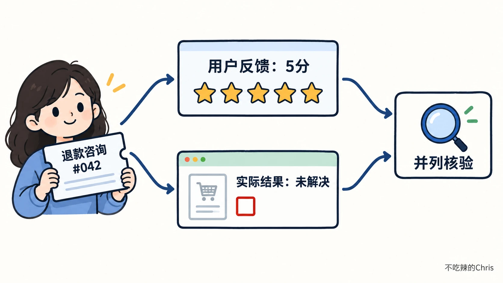 同一次退款咨询编号 042 分成用户反馈 5 分与实际结果未解决两条记录,最后汇到并列核验